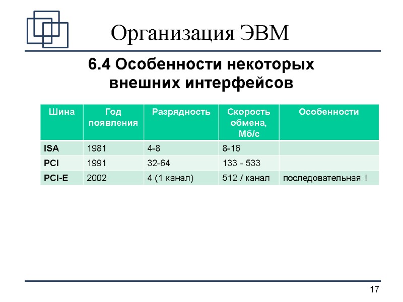 Организация ЭВМ 6.4 Особенности некоторых  внешних интерфейсов